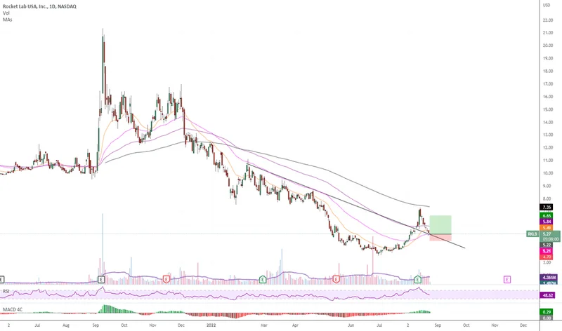 Rocket Lab Stock (RKLB): The Data Behind the Surge and Its Long-Term Value